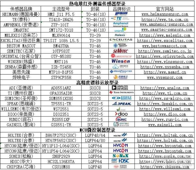 紅外額溫槍、耳溫槍、體溫計(jì)設(shè)計(jì)完整方案